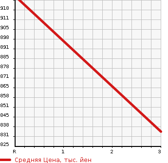 Аукционная статистика: График изменения цены ISUZU Исузу  ELF Эльф  1990 3630 NKR58E2N  в зависимости от аукционных оценок