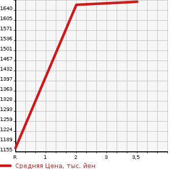 Аукционная статистика: График изменения цены ISUZU Исузу  ELF Эльф  1993 3630 NKR58E2N  в зависимости от аукционных оценок