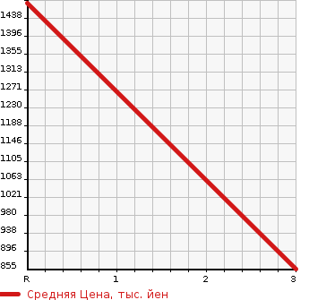 Аукционная статистика: График изменения цены ISUZU Исузу  ELF Эльф  1990 3630 NKR58E2N HIGH PLACE OPERATION CAR в зависимости от аукционных оценок