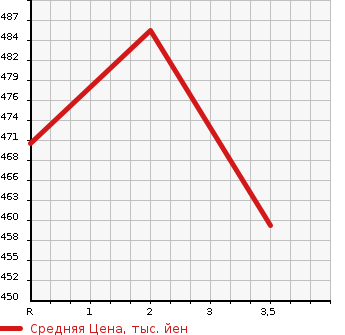 Аукционная статистика: График изменения цены ISUZU Исузу  ELF Эльф  1990 3630 NKR58EA  в зависимости от аукционных оценок