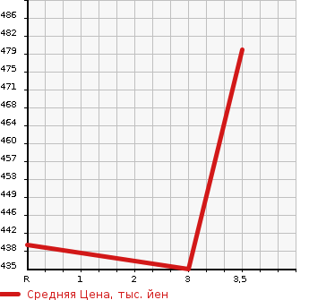 Аукционная статистика: График изменения цены ISUZU Исузу  ELF Эльф  1993 3630 NKR58EA  в зависимости от аукционных оценок
