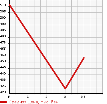 Аукционная статистика: График изменения цены ISUZU Исузу  ELF Эльф  1994 3630 NKR58EA  в зависимости от аукционных оценок