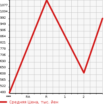 Аукционная статистика: График изменения цены ISUZU Исузу  ELF Эльф  1987 3630 NKR58ED  в зависимости от аукционных оценок