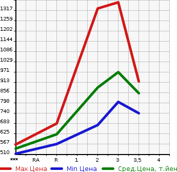 Аукционная статистика: График изменения цены ISUZU Исузу  ELF Эльф  1988 3630 NKR58ED  в зависимости от аукционных оценок