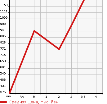 Аукционная статистика: График изменения цены ISUZU Исузу  ELF Эльф  1989 3630 NKR58ED  в зависимости от аукционных оценок