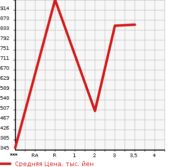 Аукционная статистика: График изменения цены ISUZU Исузу  ELF Эльф  1990 3630 NKR58ED  в зависимости от аукционных оценок