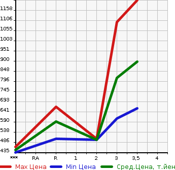 Аукционная статистика: График изменения цены ISUZU Исузу  ELF Эльф  1991 3630 NKR58ED  в зависимости от аукционных оценок