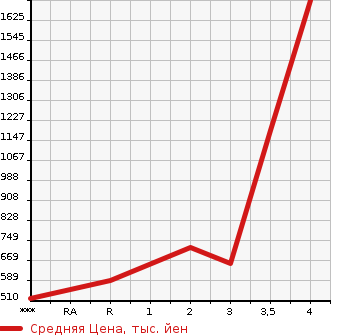Аукционная статистика: График изменения цены ISUZU Исузу  ELF Эльф  1992 3630 NKR58ED  в зависимости от аукционных оценок