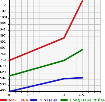 Аукционная статистика: График изменения цены ISUZU Исузу  ELF Эльф  1993 3630 NKR58ED  в зависимости от аукционных оценок