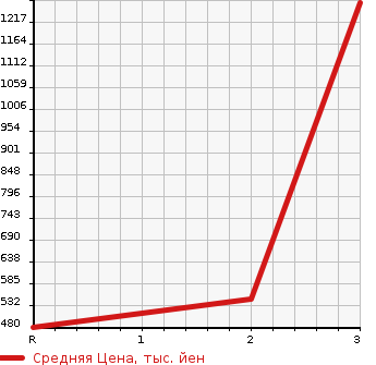 Аукционная статистика: График изменения цены ISUZU Исузу  ELF Эльф  1987 3630 NKR58ED DUMP в зависимости от аукционных оценок