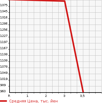 Аукционная статистика: График изменения цены ISUZU Исузу  ELF Эльф  1988 3630 NKR58ED DUMP в зависимости от аукционных оценок