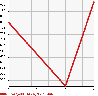 Аукционная статистика: График изменения цены ISUZU Исузу  ELF Эльф  1990 3630 NKR58ED DUMP в зависимости от аукционных оценок