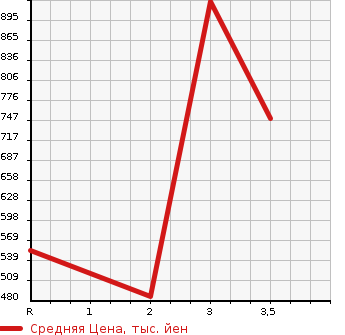 Аукционная статистика: График изменения цены ISUZU Исузу  ELF Эльф  1991 3630 NKR58ED DUMP в зависимости от аукционных оценок