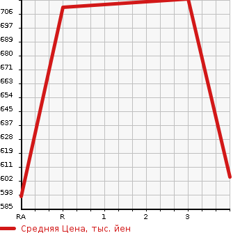Аукционная статистика: График изменения цены ISUZU Исузу  ELF Эльф  1992 3630 NKR58ED DUMP в зависимости от аукционных оценок