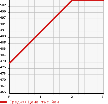 Аукционная статистика: График изменения цены ISUZU Исузу  ELF Эльф  1991 3630 NKR58EPN  в зависимости от аукционных оценок