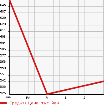 Аукционная статистика: График изменения цены ISUZU Исузу  ELF Эльф  1992 3630 NKR58EPN  в зависимости от аукционных оценок