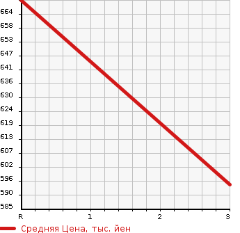 Аукционная статистика: График изменения цены ISUZU Исузу  ELF Эльф  1992 3630 NKR58EPN HIGH PLACE OPERATION CAR в зависимости от аукционных оценок