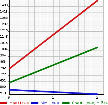 Аукционная статистика: График изменения цены ISUZU Исузу  ELF Эльф  1990 3630 NKR58LR  в зависимости от аукционных оценок