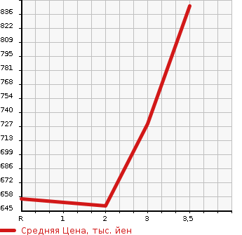 Аукционная статистика: График изменения цены ISUZU Исузу  ELF Эльф  1991 3630 NKR58LR  в зависимости от аукционных оценок