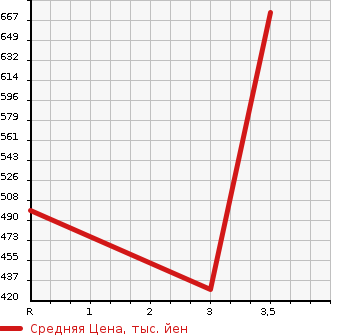 Аукционная статистика: График изменения цены ISUZU Исузу  ELF Эльф  1994 3630 NKR63ED  в зависимости от аукционных оценок