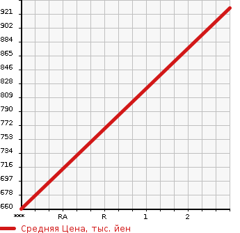 Аукционная статистика: График изменения цены ISUZU Исузу  ELF Эльф  1991 3630 NKS58GR  в зависимости от аукционных оценок