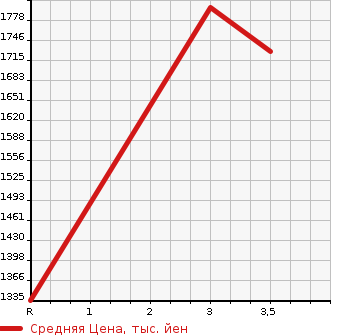 Аукционная статистика: График изменения цены ISUZU Исузу  ELF Эльф  1989 3630 NPR58LR  в зависимости от аукционных оценок