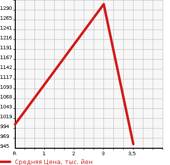 Аукционная статистика: График изменения цены ISUZU Исузу  ELF Эльф  1990 3630 NPR58LR  в зависимости от аукционных оценок