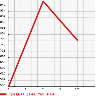 Аукционная статистика: График изменения цены ISUZU Исузу  ELF Эльф  1991 3630 NPR58LR  в зависимости от аукционных оценок