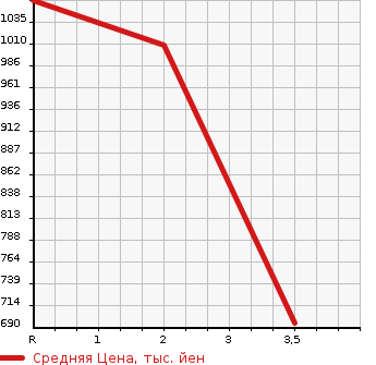 Аукционная статистика: График изменения цены ISUZU Исузу  ELF Эльф  1990 3630 NPR58LVN  в зависимости от аукционных оценок