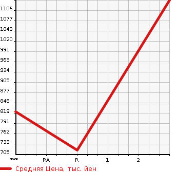 Аукционная статистика: График изменения цены ISUZU Исузу  ELF Эльф  1988 3630 NPR58PR  в зависимости от аукционных оценок
