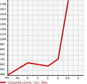 Аукционная статистика: График изменения цены ISUZU Исузу  ELF Эльф  1990 3630 NPR58PR  в зависимости от аукционных оценок
