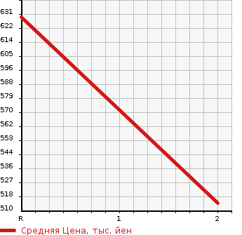 Аукционная статистика: График изменения цены ISUZU Исузу  ELF Эльф  1987 3850 NPR59LR  в зависимости от аукционных оценок