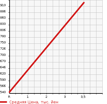 Аукционная статистика: График изменения цены ISUZU Исузу  ELF Эльф  1988 3850 NPR59PR  в зависимости от аукционных оценок