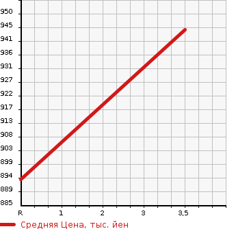 Аукционная статистика: График изменения цены ISUZU Исузу  ELF Эльф  1996 4300 NKR66E3N HIGH PLACE OPERATION CAR в зависимости от аукционных оценок