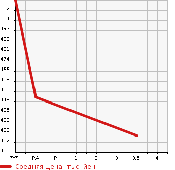 Аукционная статистика: График изменения цены ISUZU Исузу  ELF Эльф  1994 4300 NKR66EA  в зависимости от аукционных оценок
