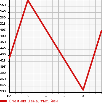 Аукционная статистика: График изменения цены ISUZU Исузу  ELF Эльф  1999 4300 NKR66EA  в зависимости от аукционных оценок