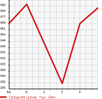 Аукционная статистика: График изменения цены ISUZU Исузу  ELF Эльф  2000 4300 NKR66EA  в зависимости от аукционных оценок