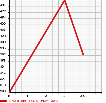 Аукционная статистика: График изменения цены ISUZU Исузу  ELF Эльф  2001 4300 NKR66EA  в зависимости от аукционных оценок