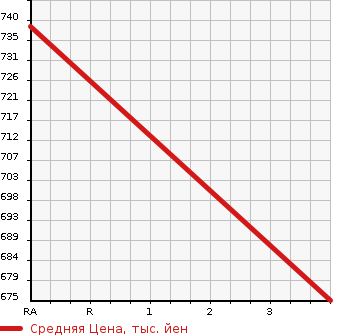 Аукционная статистика: График изменения цены ISUZU Исузу  ELF Эльф  2002 4300 NKR66EA TANKER CAR в зависимости от аукционных оценок