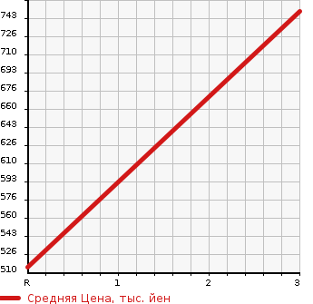 Аукционная статистика: График изменения цены ISUZU Исузу  ELF Эльф  1993 4300 NKR66ED  в зависимости от аукционных оценок