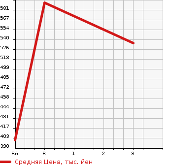 Аукционная статистика: График изменения цены ISUZU Исузу  ELF Эльф  1997 4300 NKR66ED  в зависимости от аукционных оценок