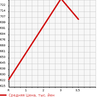 Аукционная статистика: График изменения цены ISUZU Исузу  ELF Эльф  1998 4300 NKR66ED  в зависимости от аукционных оценок