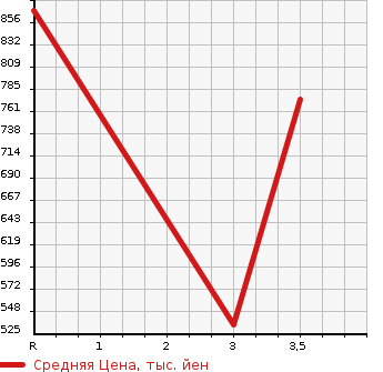 Аукционная статистика: График изменения цены ISUZU Исузу  ELF Эльф  1999 4300 NKR66ED  в зависимости от аукционных оценок