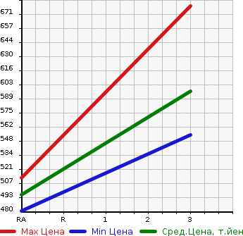 Аукционная статистика: График изменения цены ISUZU Исузу  ELF Эльф  2000 4300 NKR66ED  в зависимости от аукционных оценок