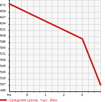 Аукционная статистика: График изменения цены ISUZU Исузу  ELF Эльф  1991 4300 NKR66ED DUMP в зависимости от аукционных оценок