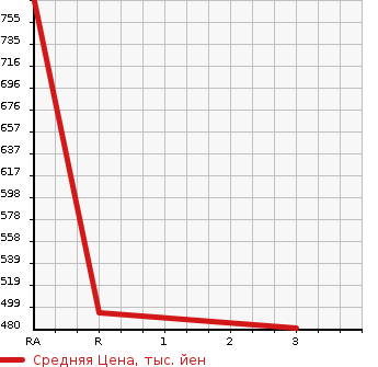 Аукционная статистика: График изменения цены ISUZU Исузу  ELF Эльф  1993 4300 NKR66ED DUMP в зависимости от аукционных оценок