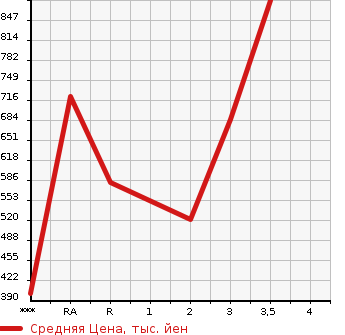 Аукционная статистика: График изменения цены ISUZU Исузу  ELF Эльф  1994 4300 NKR66ED DUMP в зависимости от аукционных оценок
