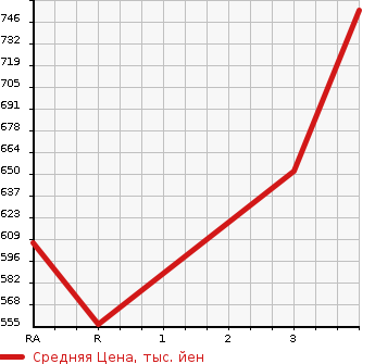 Аукционная статистика: График изменения цены ISUZU Исузу  ELF Эльф  1997 4300 NKR66ED DUMP в зависимости от аукционных оценок