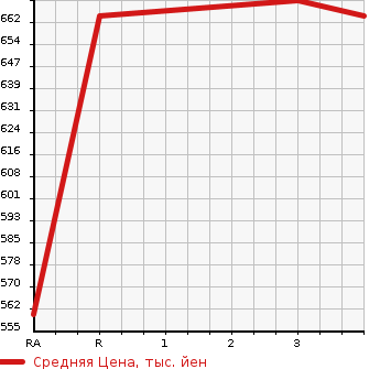 Аукционная статистика: График изменения цены ISUZU Исузу  ELF Эльф  1999 4300 NKR66ED DUMP в зависимости от аукционных оценок