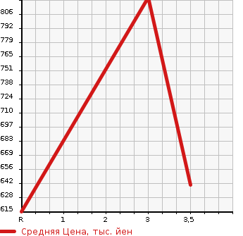 Аукционная статистика: График изменения цены ISUZU Исузу  ELF Эльф  1994 4300 NKR66ED DUMP 2T в зависимости от аукционных оценок